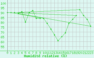 Courbe de l'humidit relative pour Pomrols (34)