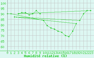 Courbe de l'humidit relative pour Agen (47)