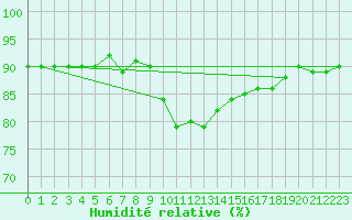 Courbe de l'humidit relative pour Loken I Volbu