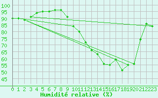 Courbe de l'humidit relative pour Chailles (41)