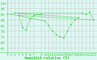 Courbe de l'humidit relative pour Challes-les-Eaux (73)
