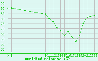 Courbe de l'humidit relative pour San Chierlo (It)