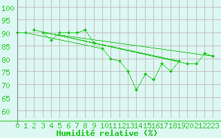 Courbe de l'humidit relative pour Waldmunchen