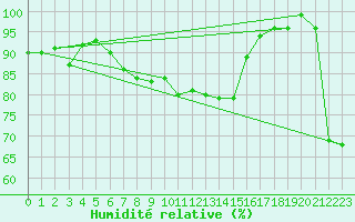 Courbe de l'humidit relative pour Dippoldiswalde-Reinb