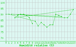 Courbe de l'humidit relative pour le bateau LF4X
