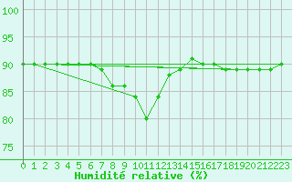 Courbe de l'humidit relative pour Sainte-Menehould (51)