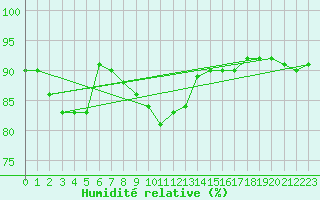 Courbe de l'humidit relative pour Talavera de la Reina