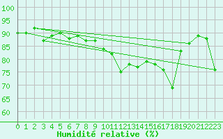 Courbe de l'humidit relative pour Nyon-Changins (Sw)