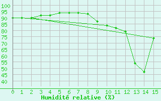 Courbe de l'humidit relative pour Arages del Puerto