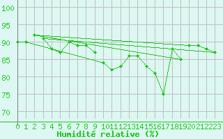 Courbe de l'humidit relative pour Six-Fours (83)