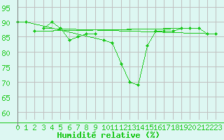 Courbe de l'humidit relative pour Brescia / Ghedi