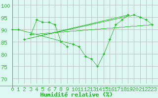 Courbe de l'humidit relative pour Jenbach