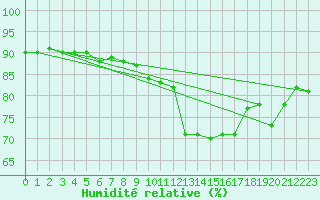 Courbe de l'humidit relative pour Neuchatel (Sw)