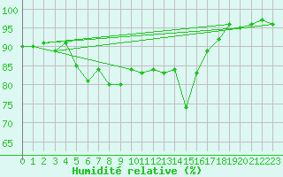 Courbe de l'humidit relative pour Lyon - Bron (69)