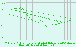 Courbe de l'humidit relative pour Galati