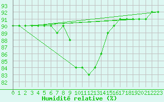 Courbe de l'humidit relative pour Saint Michael Im Lungau