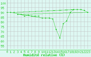 Courbe de l'humidit relative pour Trapani / Birgi
