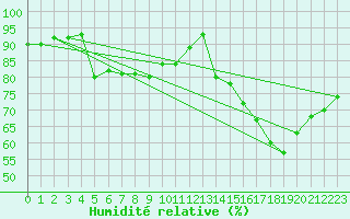 Courbe de l'humidit relative pour Combs-la-Ville (77)