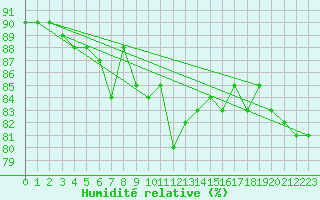 Courbe de l'humidit relative pour Olands Sodra Udde