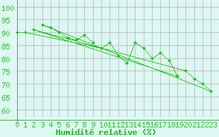 Courbe de l'humidit relative pour Liesek