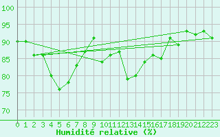 Courbe de l'humidit relative pour Askov