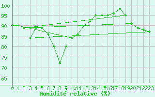 Courbe de l'humidit relative pour Messstetten