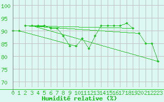 Courbe de l'humidit relative pour Brignogan (29)