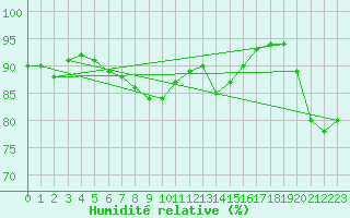 Courbe de l'humidit relative pour Kevo