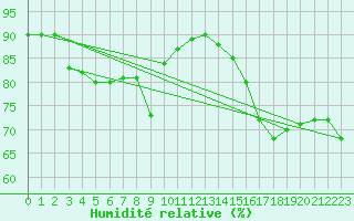 Courbe de l'humidit relative pour Ste (34)