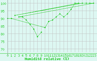 Courbe de l'humidit relative pour Lake Vyrnwy