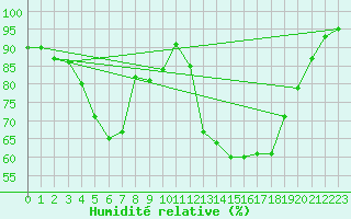 Courbe de l'humidit relative pour Saint-Etienne (42)