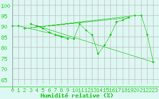 Courbe de l'humidit relative pour Grimentz (Sw)