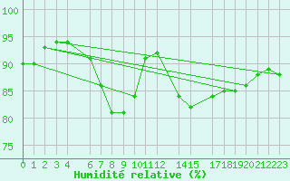 Courbe de l'humidit relative pour Shoream (UK)