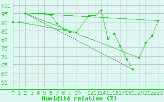 Courbe de l'humidit relative pour Isle-sur-la-Sorgue (84)