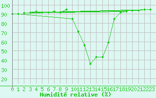 Courbe de l'humidit relative pour Saint-Amans (48)