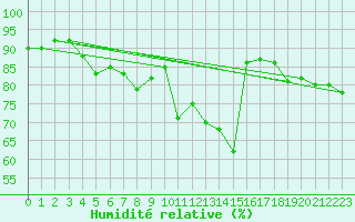 Courbe de l'humidit relative pour Stockholm Tullinge