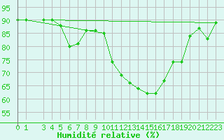 Courbe de l'humidit relative pour le bateau 5TMPANZ