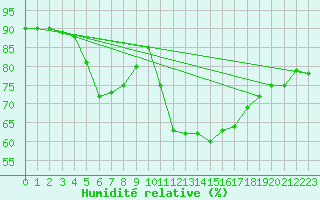 Courbe de l'humidit relative pour Sant Quint - La Boria (Esp)
