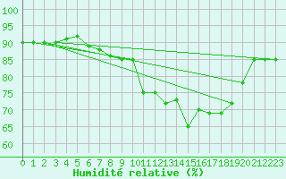 Courbe de l'humidit relative pour Saint Michael Im Lungau