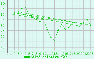 Courbe de l'humidit relative pour Sines / Montes Chaos