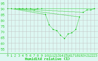 Courbe de l'humidit relative pour Boulaide (Lux)