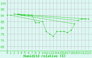 Courbe de l'humidit relative pour Straumsnes