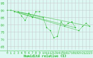 Courbe de l'humidit relative pour Haellum