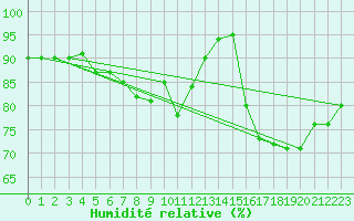 Courbe de l'humidit relative pour Strasbourg (67)