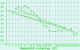 Courbe de l'humidit relative pour Chaumont (Sw)