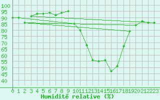 Courbe de l'humidit relative pour Isle-sur-la-Sorgue (84)
