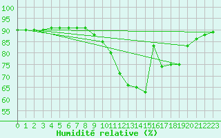 Courbe de l'humidit relative pour Boulaide (Lux)