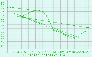 Courbe de l'humidit relative pour Le Perreux-sur-Marne (94)