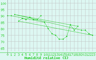 Courbe de l'humidit relative pour Angers-Beaucouz (49)