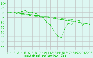 Courbe de l'humidit relative pour Werl